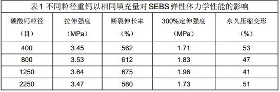 不同目數(shù)碳酸鈣的影響 不同目數(shù)碳酸鈣的影響