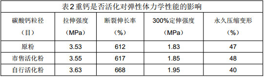 表面活化處理 表面活化處理