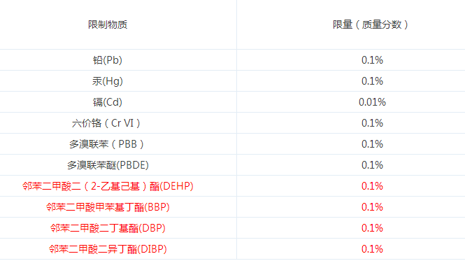 RoHS十項(xiàng)強(qiáng)制管控物質(zhì) RoHS十項(xiàng)強(qiáng)制管控物質(zhì)