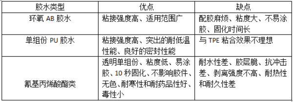 tpe,tpr膠水結(jié)論 tpe,tpr膠水結(jié)論