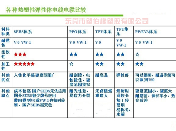 熱塑性彈性體電線電纜比較 熱塑性彈性體電線電纜比較