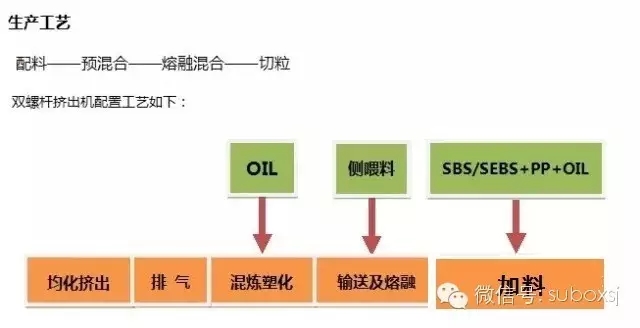 雙螺桿擠出機(jī)配置工藝 雙螺桿擠出機(jī)配置工藝