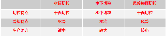TPE切粒方式 TPE切粒方式