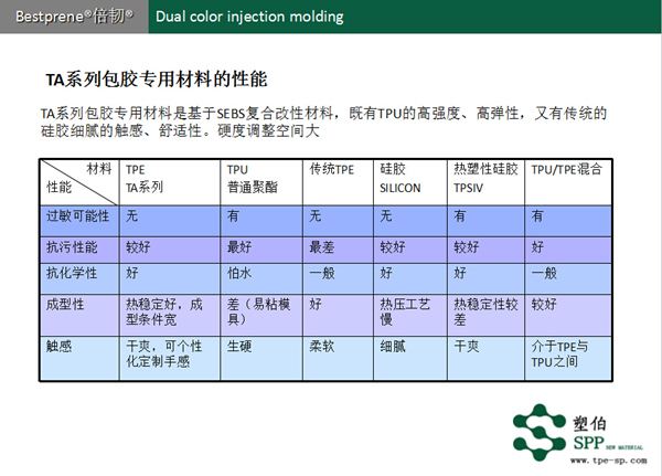 TA系列包膠TPE測(cè)試總結(jié) TA系列包膠TPE測(cè)試總結(jié)
