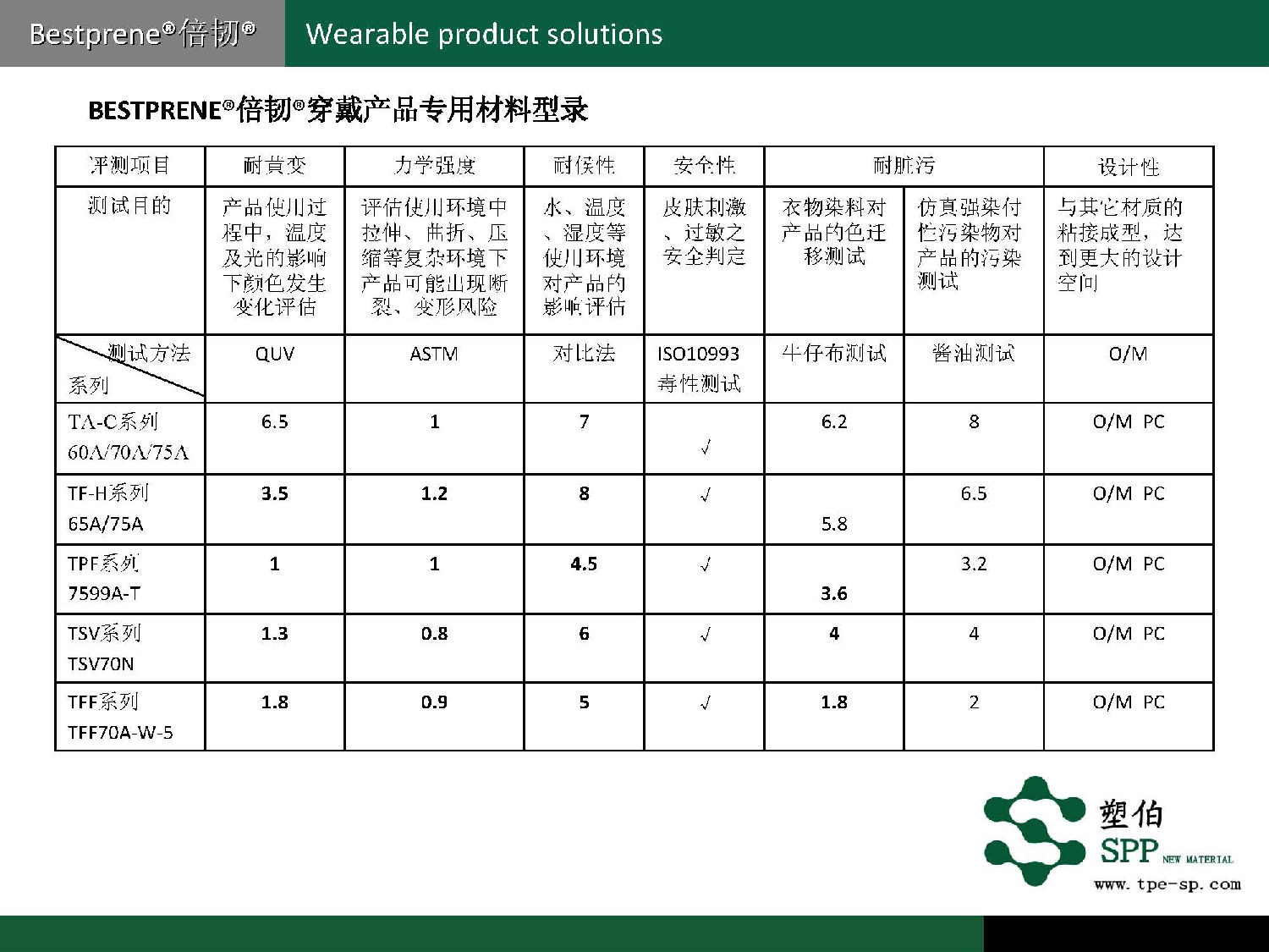 塑伯-穿戴產(chǎn)品專用材料2017-6_頁面_05.jpg